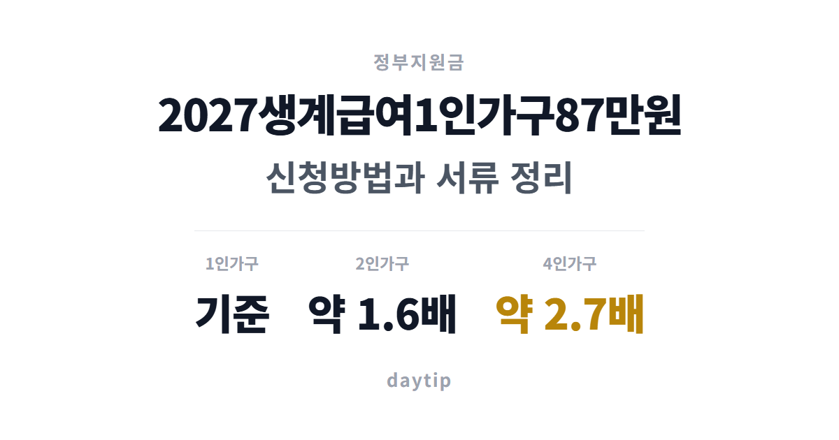 2027생계급여1인가구87만원 신청방법과 서류 정리