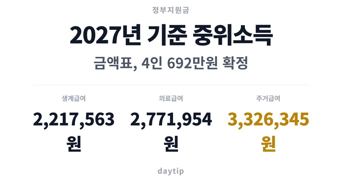 2027년 기준 중위소득 금액표, 4인 692만원 확정