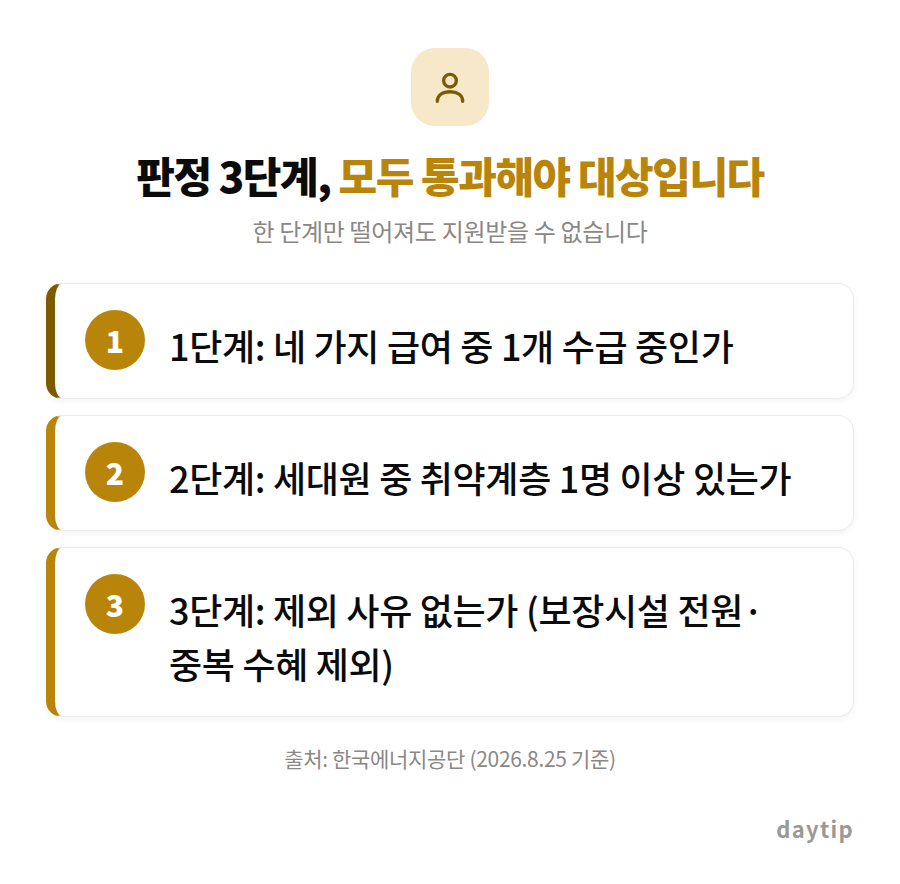 판정 3단계, 모두 통과해야 대상입니다 절차 안내: 1단계: 네 가지 급여 중 1개 수급 중인가, 2단계: 세대원 중 취약계층 1명 이상 있는가, 3단계: 제외 사유 없는가 (보장시설 전원·중복 수혜 제외)