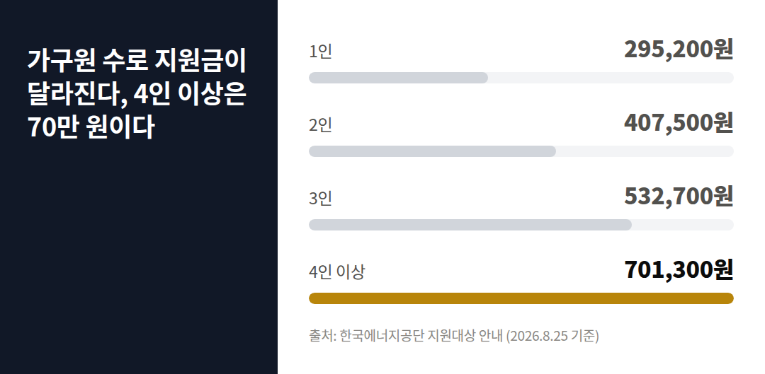 가구원 수로 지원금이 달라진다, 4인 이상은 70만 원이다 차트: 1인 295,200원, 2인 407,500원, 3인 532,700원, 4인 이상 701,300원