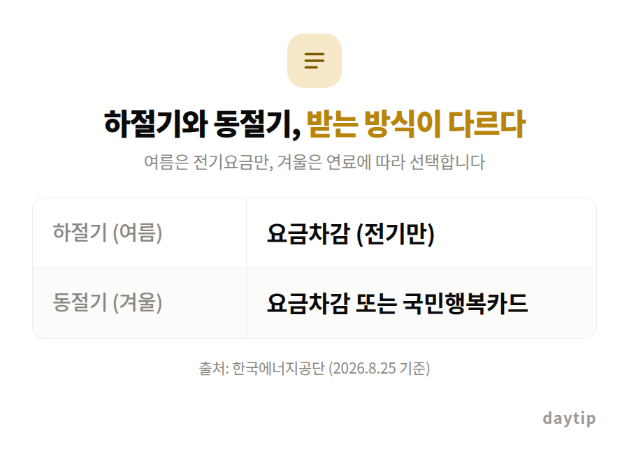 하절기와 동절기, 받는 방식이 다르다 비교표: 하절기 (여름) 요금차감 (전기만), 동절기 (겨울) 요금차감 또는 국민행복카드