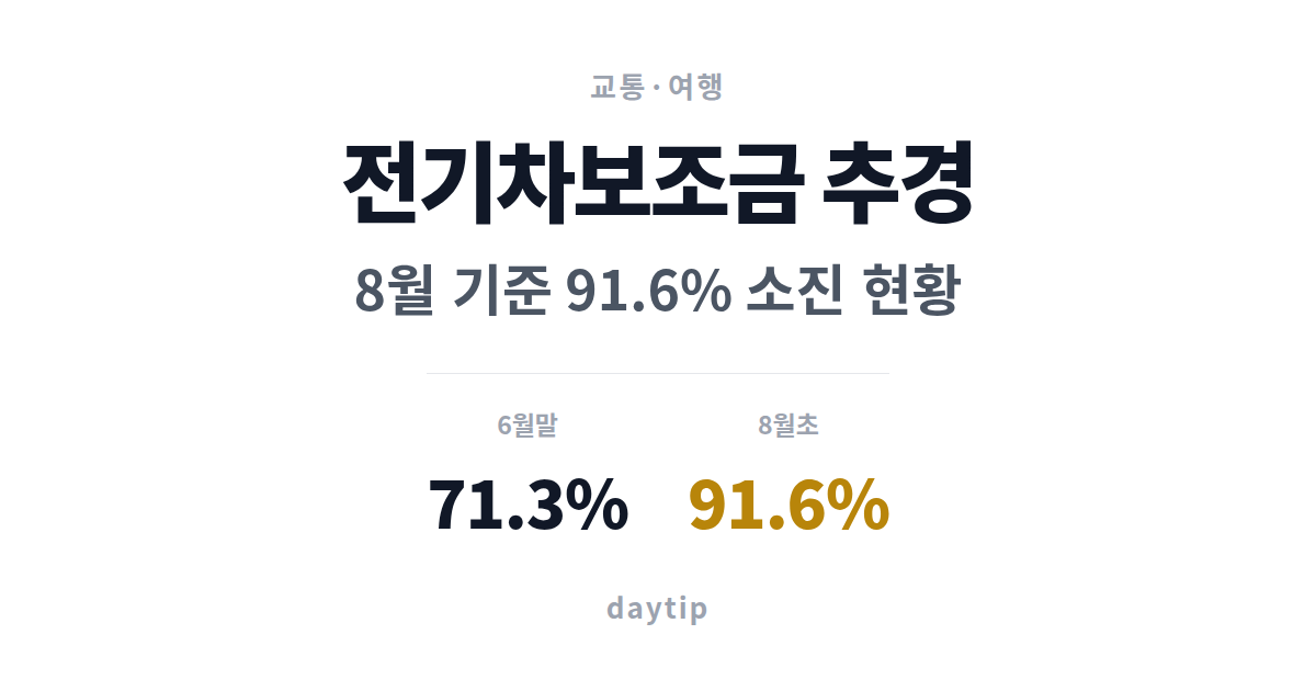 전기차보조금 추경, 8월 기준 91.6% 소진 현황