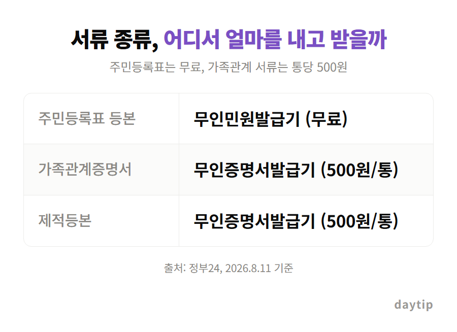 서류 종류, 어디서 얼마를 내고 받을까 비교표: 주민등록표 등본 무인민원발급기 (무료), 가족관계증명서 무인증명서발급기 (500원/통), 제적등본 무인증명서발급기 (500원/통)