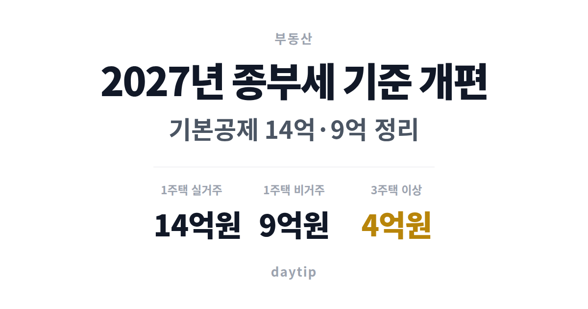 2027년 종부세 기준 개편, 기본공제 14억·9억 정리