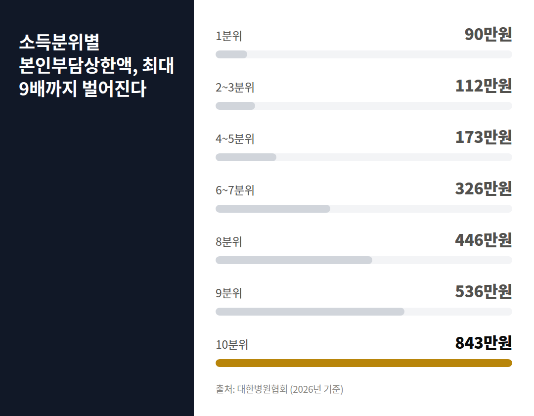 소득분위별 본인부담상한액, 최대 9배까지 벌어진다 차트: 1분위 90만원, 2~3분위 112만원, 4~5분위 173만원, 6~7분위 326만원
