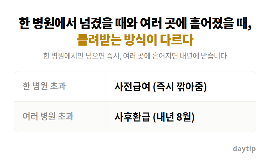 한 병원에서 넘겼을 때와 여러 곳에 흩어졌을 때, 돌려받는 방식이 다르다 비교표: 한 병원 초과 사전급여 (즉시 깎아줌), 여러 병원 초과 사후환급 (내년 8월)