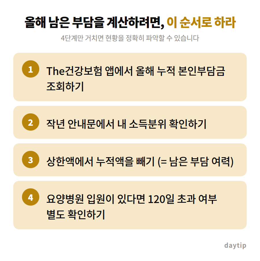 올해 남은 부담을 계산하려면, 이 순서로 하라 절차 안내: The건강보험 앱에서 올해 누적 본인부담금 조회하기, 작년 안내문에서 내 소득분위 확인하기, 상한액에서 누적액을 빼기 (= 남은 부담 여력), 요양병원 입원이 있다…