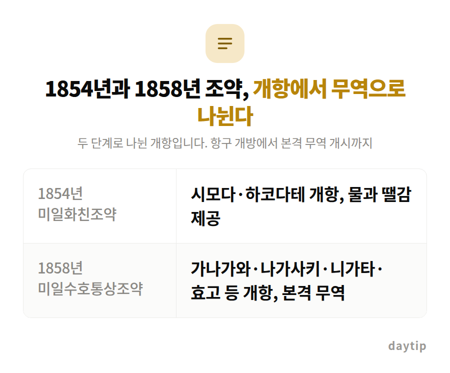 1854년과 1858년 조약, 개항에서 무역으로 나뉜다 비교표: 1854년 미일화친조약 시모다·하코다테 개항, 물과 땔감 제공, 1858년 미일수호통상조약 가나가와·나가사키·니가타·효고 등 개항, 본격 무역