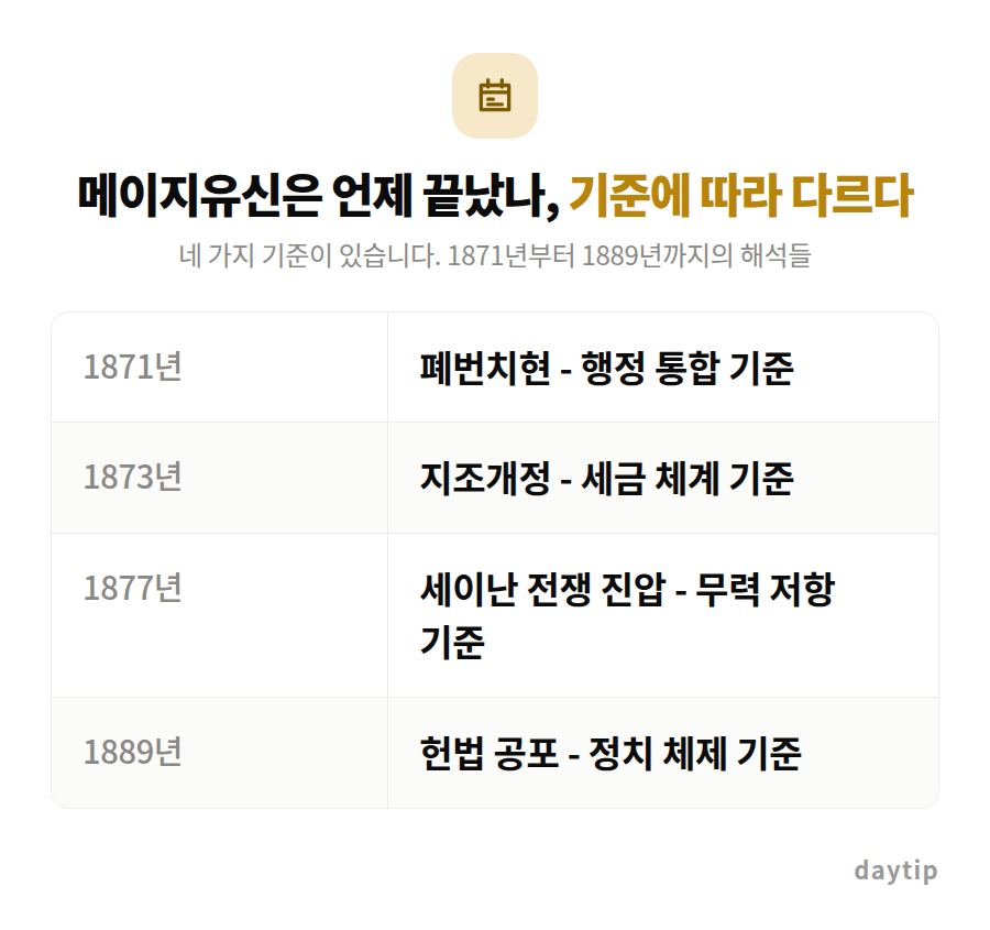 메이지유신은 언제 끝났나, 기준에 따라 다르다 비교표: 1871년 폐번치현 - 행정 통합 기준, 1873년 지조개정 - 세금 체계 기준, 1877년 세이난 전쟁 진압 - 무력 저항 기준, 1889년 헌법 공포 - 정치 체제…