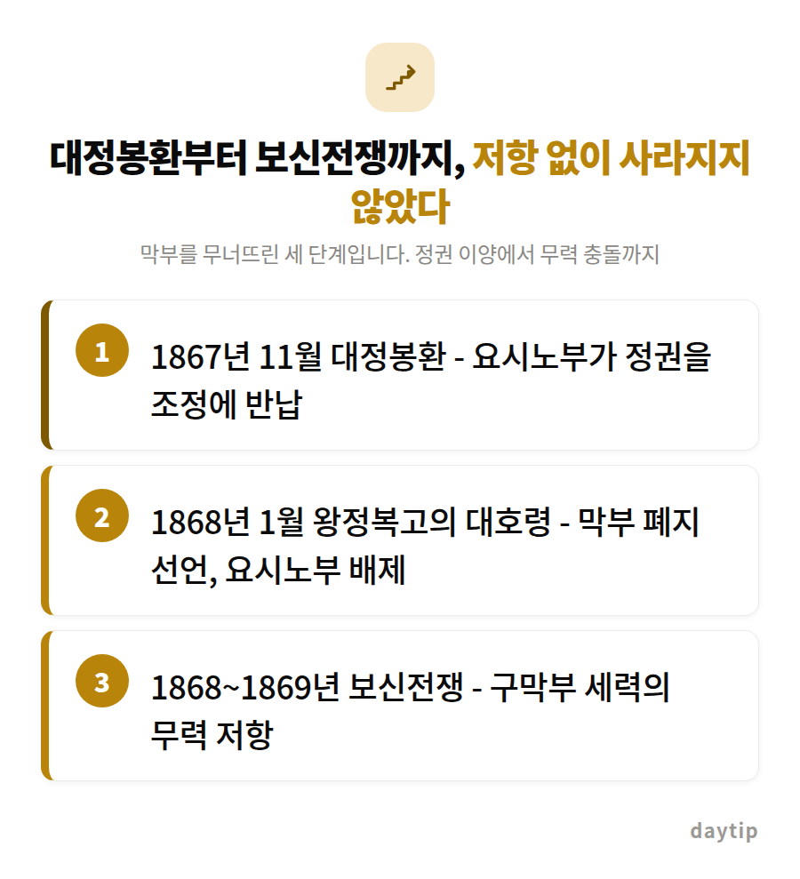 대정봉환부터 보신전쟁까지, 저항 없이 사라지지 않았다 절차 안내: 1867년 11월 대정봉환 - 요시노부가 정권을 조정에 반납, 1868년 1월 왕정복고의 대호령 - 막부 폐지 선언, 요시노부 배제, 1868~1869년 보…