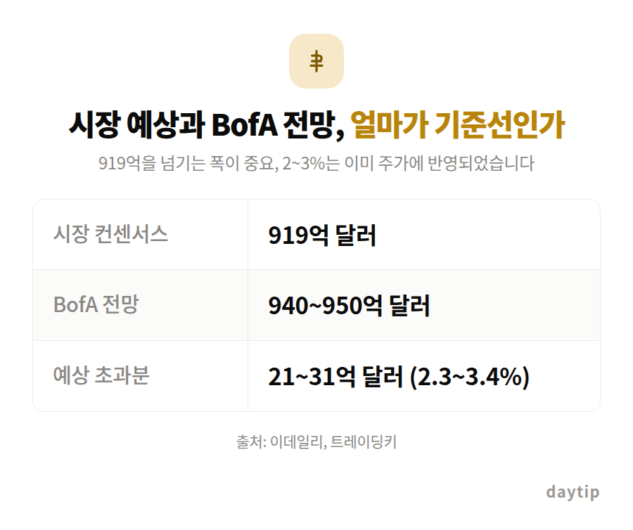 시장 예상과 BofA 전망, 얼마가 기준선인가 비교표: 시장 컨센서스 919억 달러, BofA 전망 940~950억 달러, 예상 초과분 21~31억 달러 (2.3~3.4%)