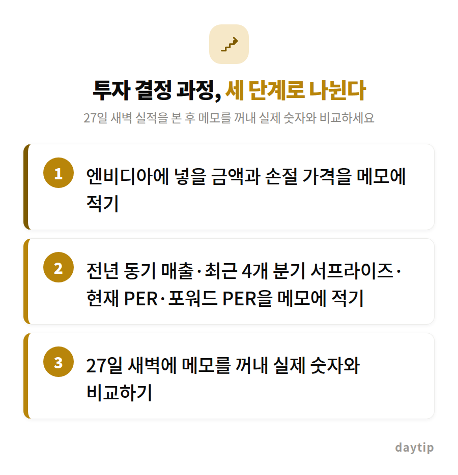 투자 결정 과정, 세 단계로 나뉜다 절차 안내: 엔비디아에 넣을 금액과 손절 가격을 메모에 적기, 전년 동기 매출·최근 4개 분기 서프라이즈·현재 PER·포워드 PER을 메모에 적기, 27일 새벽에 메모를 꺼내 실제 숫자와…