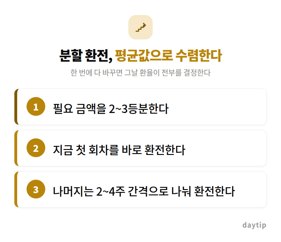 분할 환전, 평균값으로 수렴한다 절차 안내: 필요 금액을 2~3등분한다, 지금 첫 회차를 바로 환전한다, 나머지는 2~4주 간격으로 나눠 환전한다