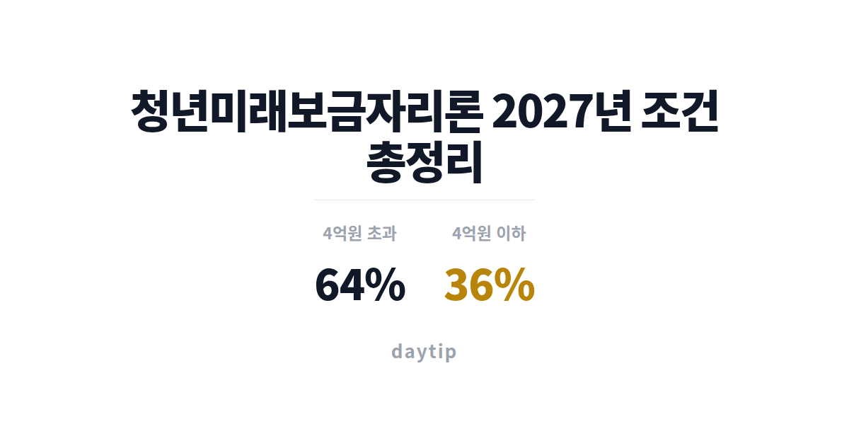 청년미래보금자리론 2027년 조건 총정리