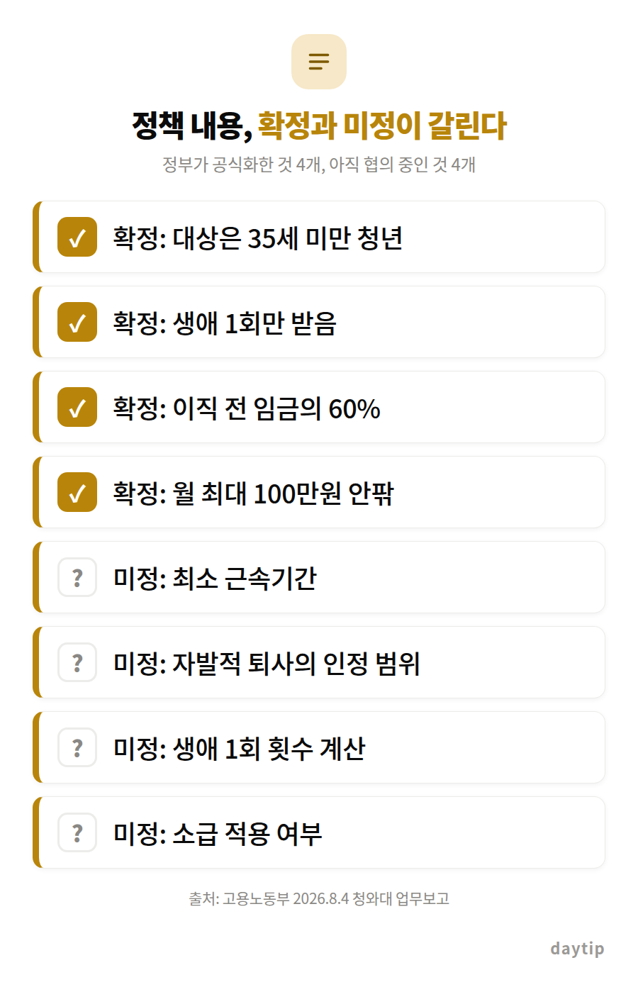 정책 내용, 확정과 미정이 갈린다 체크리스트: 확정: 대상은 35세 미만 청년, 확정: 생애 1회만 받음, 확정: 이직 전 임금의 60%, 확정: 월 최대 100만원 안팎