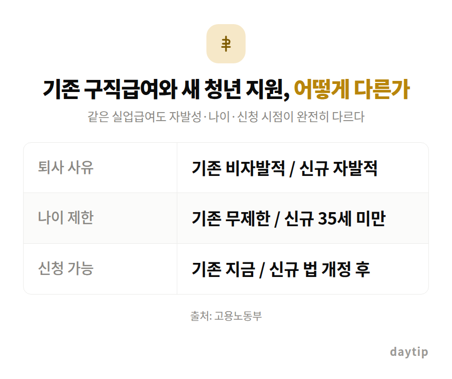 기존 구직급여와 새 청년 지원, 어떻게 다른가 비교표: 퇴사 사유 기존 비자발적 / 신규 자발적, 나이 제한 기존 무제한 / 신규 35세 미만, 신청 가능 기존 지금 / 신규 법 개정 후