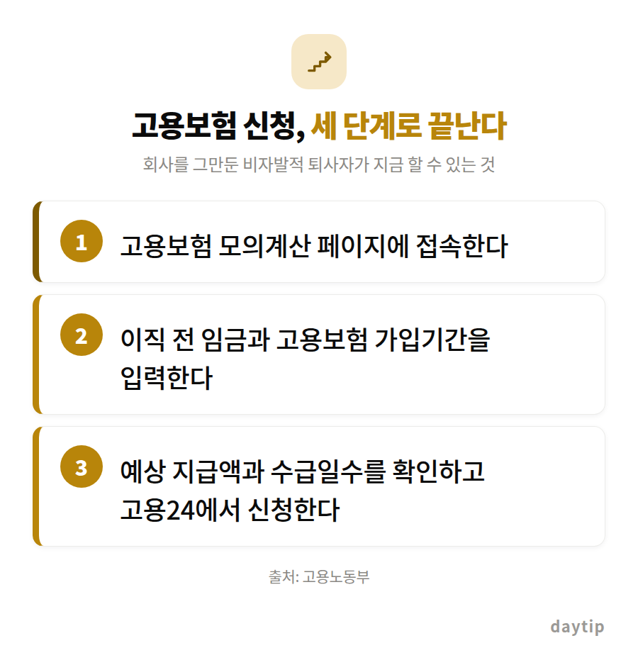 고용보험 신청, 세 단계로 끝난다 절차 안내: 고용보험 모의계산 페이지에 접속한다, 이직 전 임금과 고용보험 가입기간을 입력한다, 예상 지급액과 수급일수를 확인하고 고용24에서 신청한다