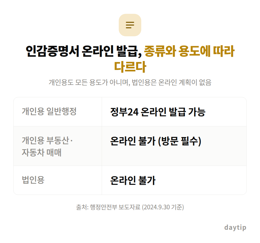 인감증명서 온라인 발급, 종류와 용도에 따라 다르다 비교표: 개인용 일반행정 정부24 온라인 발급 가능, 개인용 부동산·자동차 매매 온라인 불가 (방문 필수), 법인용 온라인 불가