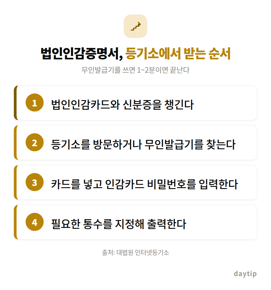 법인인감증명서, 등기소에서 받는 순서 절차 안내: 법인인감카드와 신분증을 챙긴다, 등기소를 방문하거나 무인발급기를 찾는다, 카드를 넣고 인감카드 비밀번호를 입력한다, 필요한 통수를 지정해 출력한다