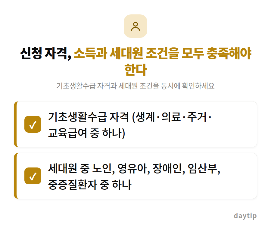 신청 자격, 소득과 세대원 조건을 모두 충족해야 한다 체크리스트: 기초생활수급 자격 (생계·의료·주거·교육급여 중 하나), 세대원 중 노인, 영유아, 장애인, 임산부, 중증질환자 중 하나