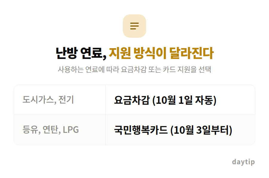 난방 연료, 지원 방식이 달라진다 비교표: 도시가스, 전기 요금차감 (10월 1일 자동), 등유, 연탄, LPG 국민행복카드 (10월 3일부터)