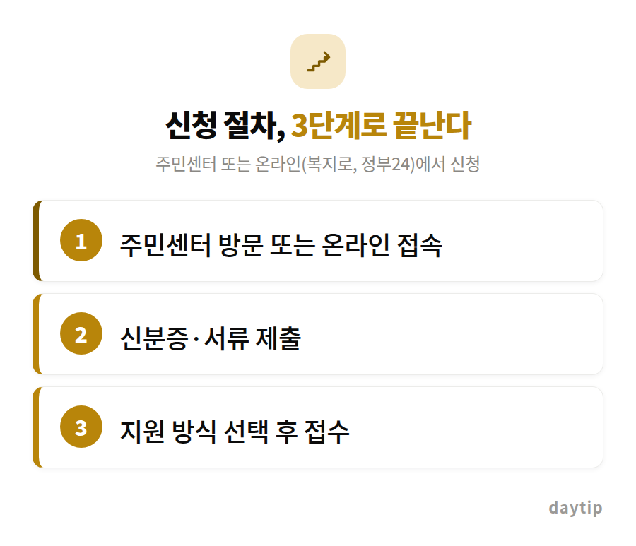 신청 절차, 3단계로 끝난다 절차 안내: 주민센터 방문 또는 온라인 접속, 신분증·서류 제출, 지원 방식 선택 후 접수