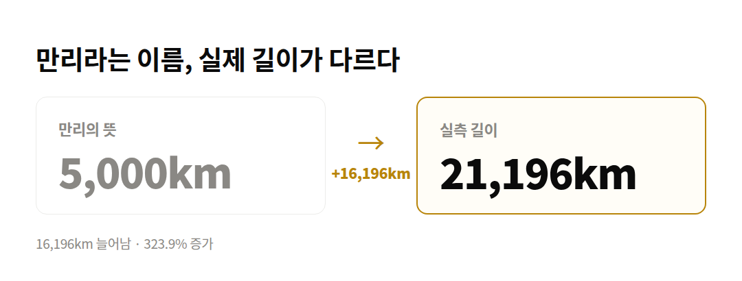 만리라는 이름, 실제 길이가 다르다 차트: 만리의 뜻 5,000km, 실측 길이 21,196km