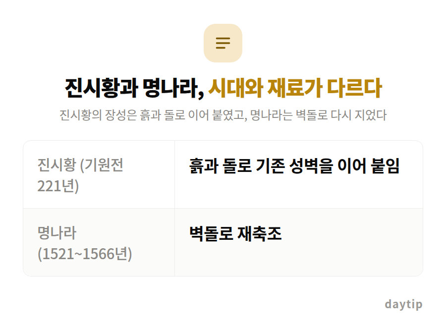 진시황과 명나라, 시대와 재료가 다르다 비교표: 진시황 (기원전 221년) 흙과 돌로 기존 성벽을 이어 붙임, 명나라 (1521~1566년) 벽돌로 재축조