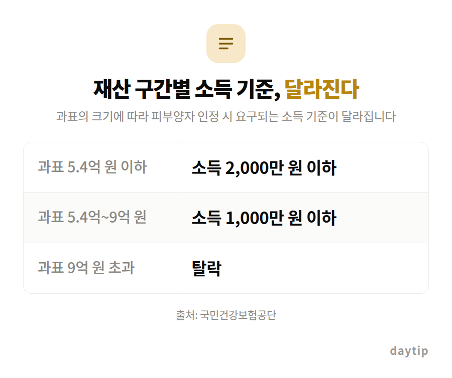 재산 구간별 소득 기준, 달라진다 비교표: 과표 5.4억 원 이하 소득 2,000만 원 이하, 과표 5.4억~9억 원 소득 1,000만 원 이하, 과표 9억 원 초과 탈락