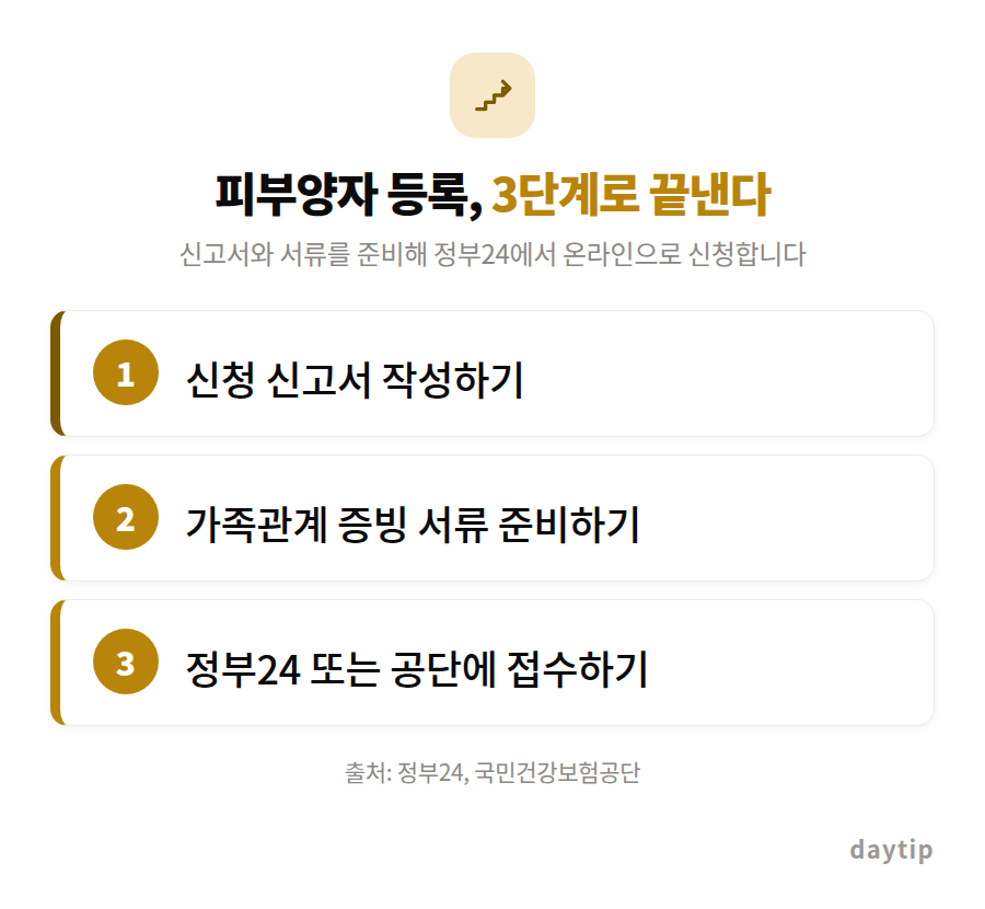 피부양자 등록, 3단계로 끝낸다 절차 안내: 신청 신고서 작성하기, 가족관계 증빙 서류 준비하기, 정부24 또는 공단에 접수하기