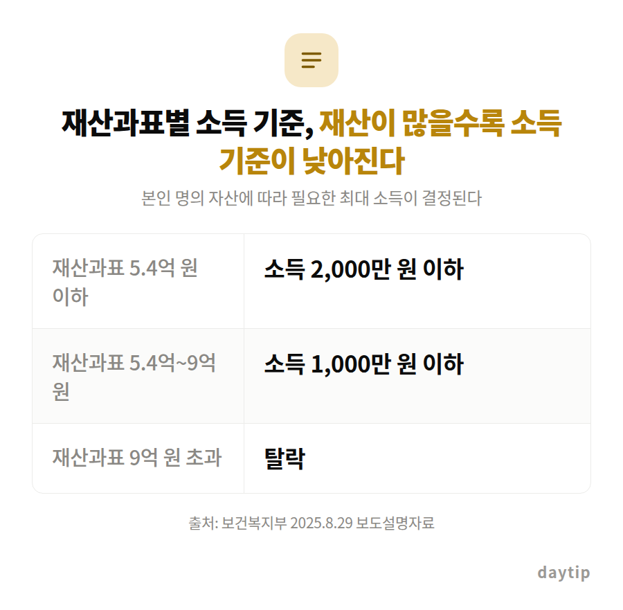 재산과표별 소득 기준, 재산이 많을수록 소득 기준이 낮아진다 비교표: 재산과표 5.4억 원 이하 소득 2,000만 원 이하, 재산과표 5.4억~9억 원 소득 1,000만 원 이하, 재산과표 9억 원 초과 탈락