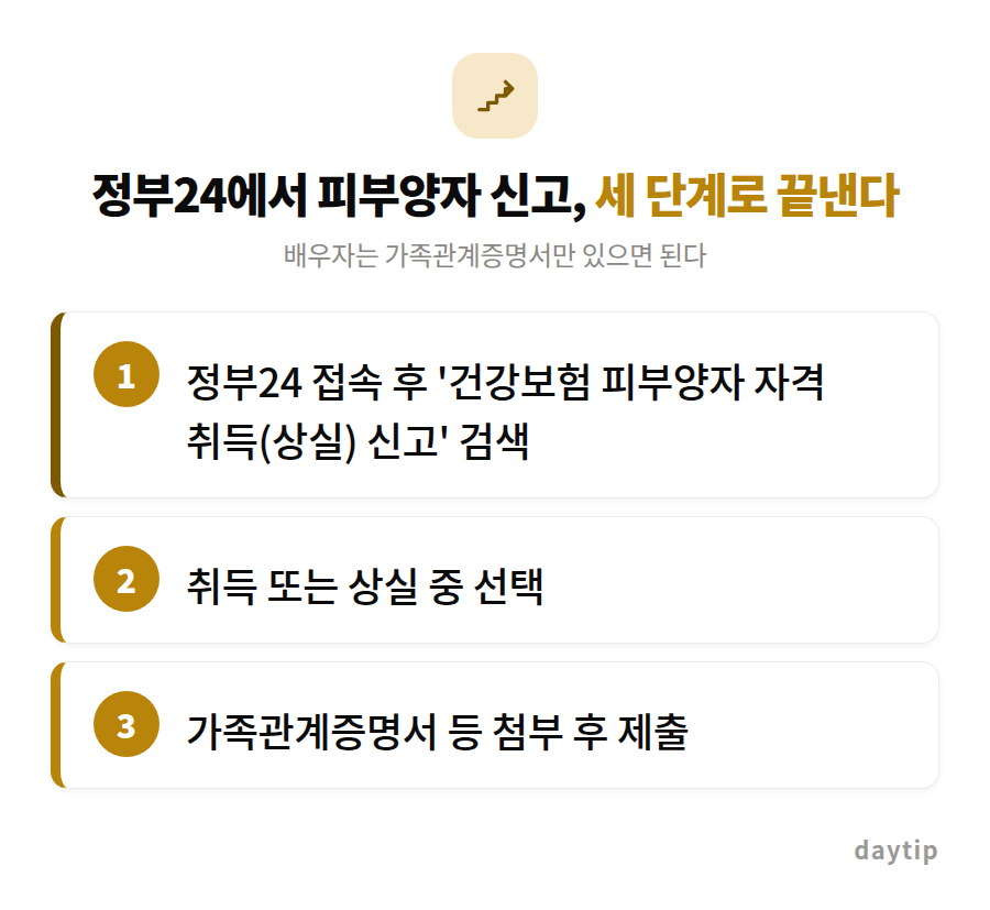 정부24에서 피부양자 신고, 세 단계로 끝낸다 절차 안내: 정부24 접속 후 '건강보험 피부양자 자격 취득(상실) 신고' 검색, 취득 또는 상실 중 선택, 가족관계증명서 등 첨부 후 제출