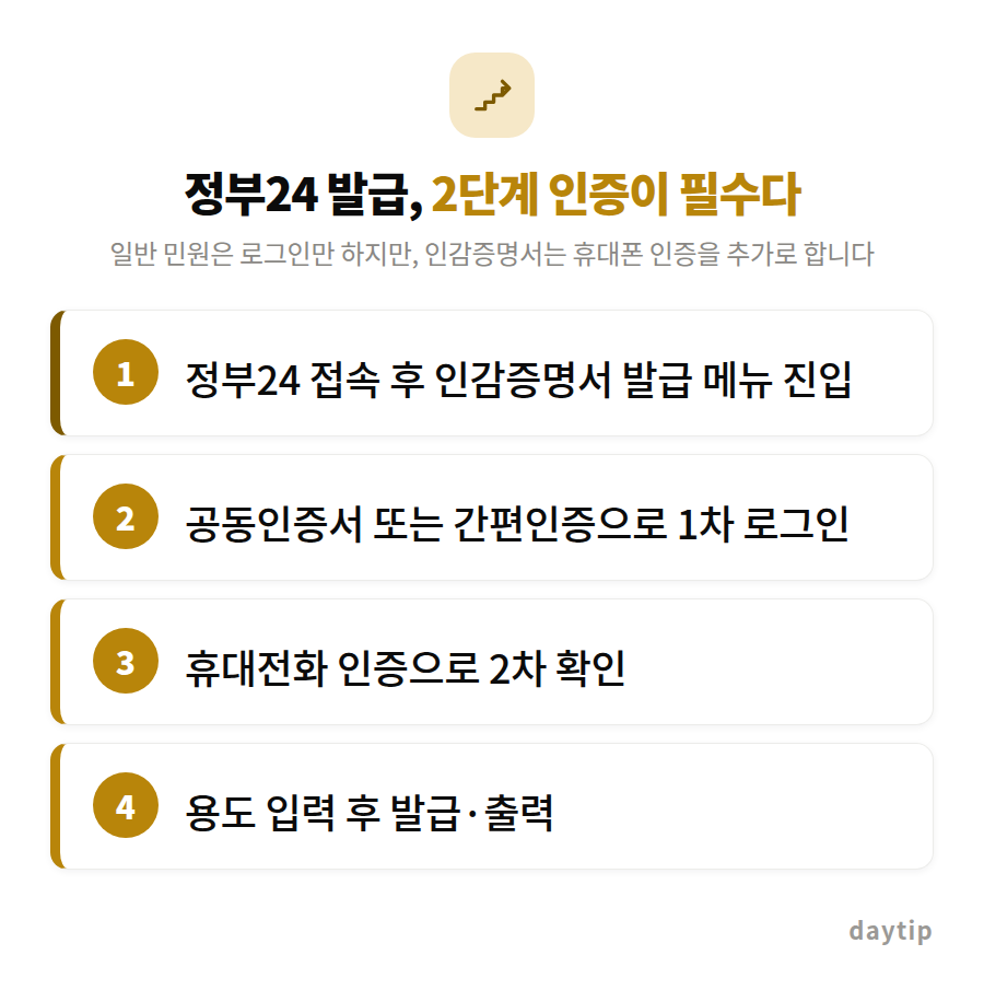 정부24 발급, 2단계 인증이 필수다 절차 안내: 정부24 접속 후 인감증명서 발급 메뉴 진입, 공동인증서 또는 간편인증으로 1차 로그인, 휴대전화 인증으로 2차 확인, 용도 입력 후 발급·출력