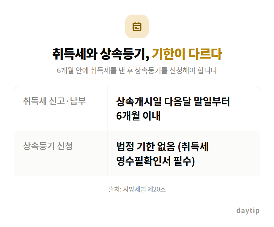 취득세와 상속등기, 기한이 다르다 비교표: 취득세 신고·납부 상속개시일 다음달 말일부터 6개월 이내, 상속등기 신청 법정 기한 없음 (취득세 영수필확인서 필수)