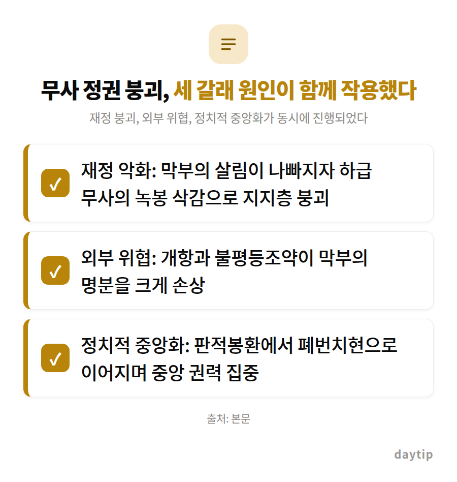 무사 정권 붕괴, 세 갈래 원인이 함께 작용했다 체크리스트: 재정 악화: 막부의 살림이 나빠지자 하급 무사의 녹봉 삭감으로 지지층 붕괴, 외부 위협: 개항과 불평등조약이 막부의 명분을 크게 손상, 정치적 중앙화: 판적봉환에…