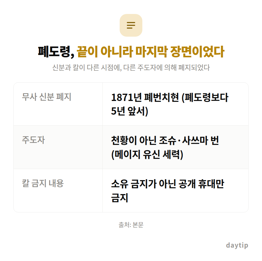 폐도령, 끝이 아니라 마지막 장면이었다 비교표: 무사 신분 폐지 1871년 폐번치현 (폐도령보다 5년 앞서), 주도자 천황이 아닌 조슈·사쓰마 번 (메이지 유신 세력), 칼 금지 내용 소유 금지가 아닌 공개 휴대만 금지