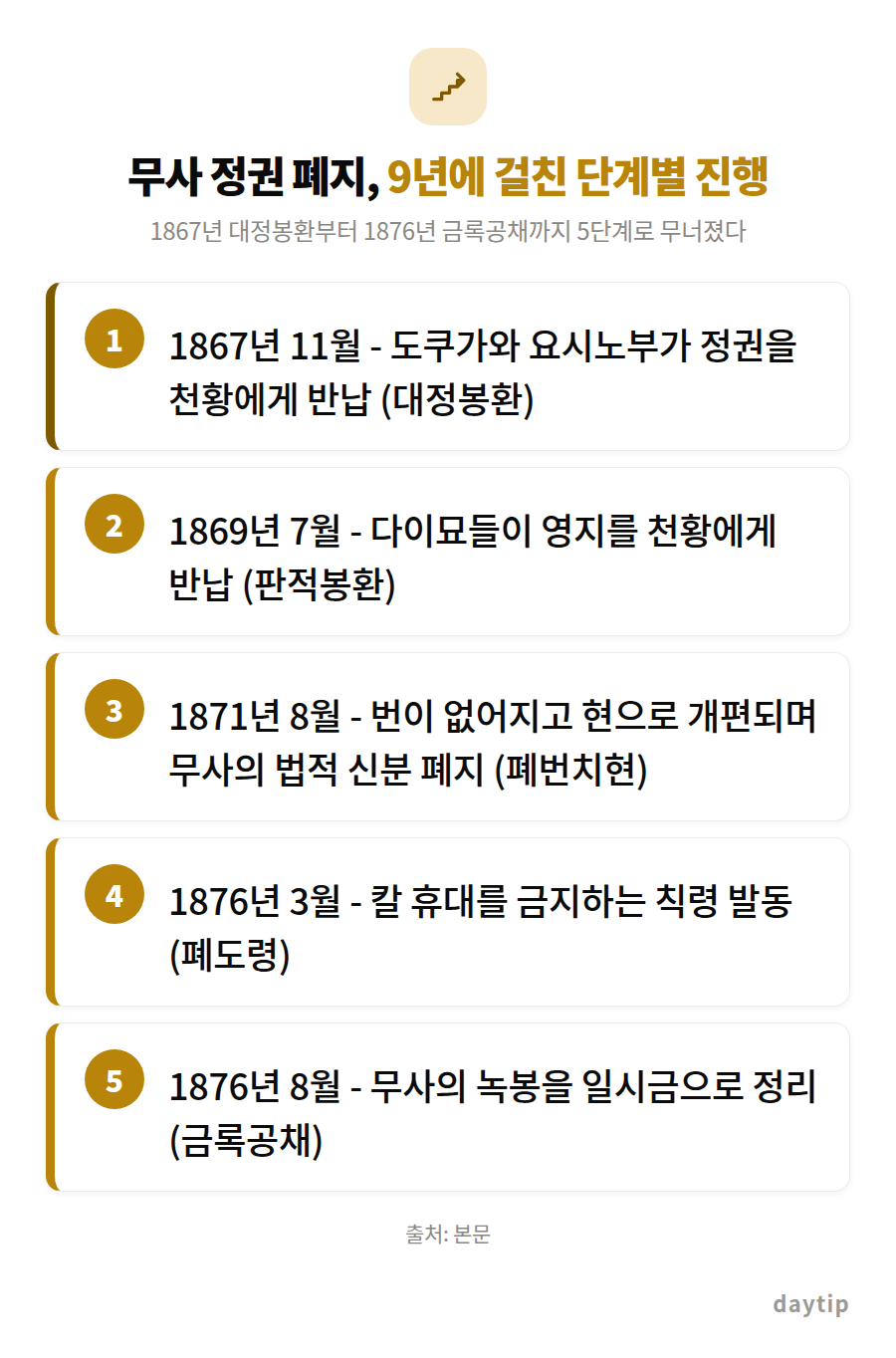 무사 정권 폐지, 9년에 걸친 단계별 진행 절차 안내: 1867년 11월 - 도쿠가와 요시노부가 정권을 천황에게 반납 (대정봉환), 1869년 7월 - 다이묘들이 영지를 천황에게 반납 (판적봉환), 1871년 8월 - 번이…