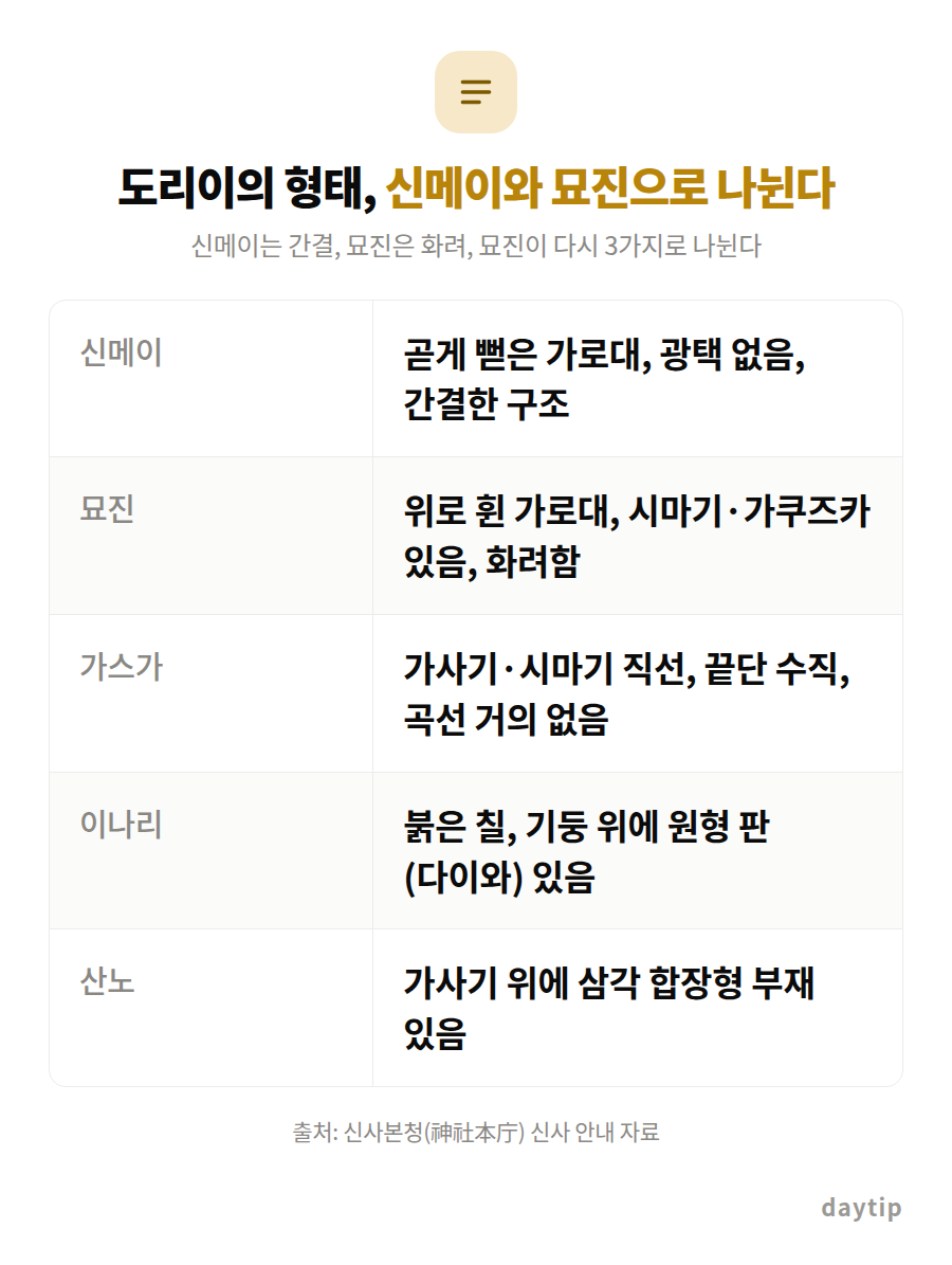 도리이의 형태, 신메이와 묘진으로 나뉜다 비교표: 신메이 곧게 뻗은 가로대, 광택 없음, 간결한 구조, 묘진 위로 휜 가로대, 시마기·가쿠즈카 있음, 화려함, 가스가 가사기·시마기 직선, 끝단 수직, 곡선 거의 없음, 이나…