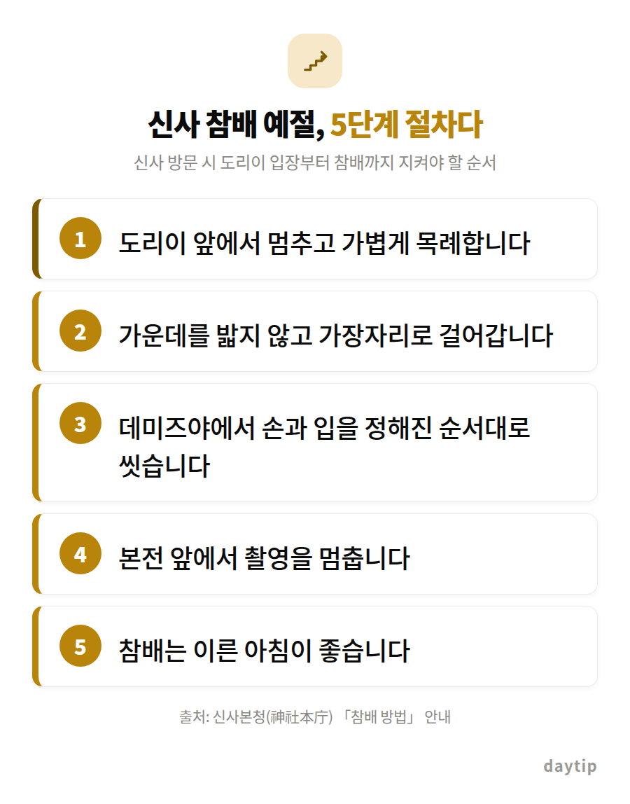 신사 참배 예절, 5단계 절차다 절차 안내: 도리이 앞에서 멈추고 가볍게 목례합니다, 가운데를 밟지 않고 가장자리로 걸어갑니다, 데미즈야에서 손과 입을 정해진 순서대로 씻습니다, 본전 앞에서 촬영을 멈춥니다