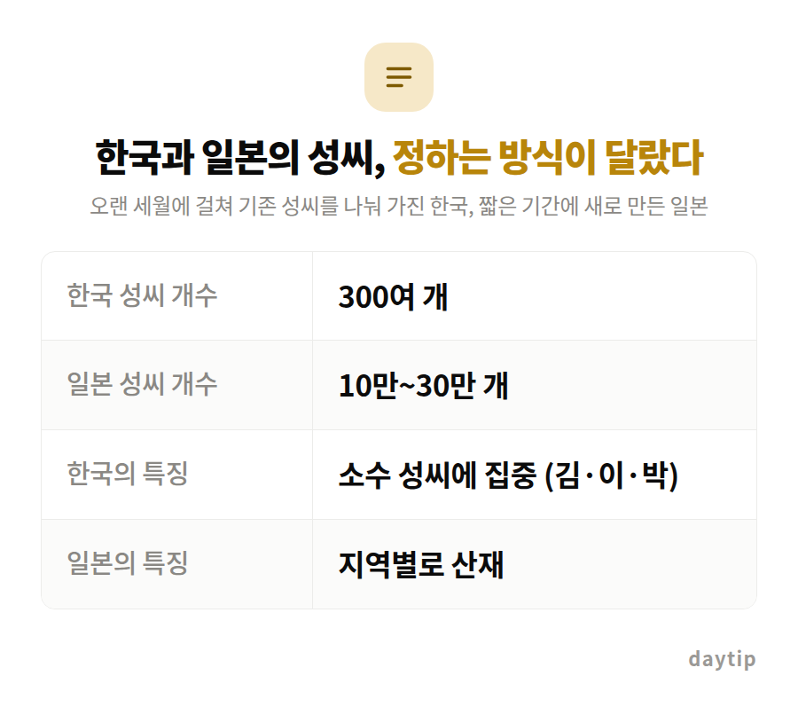한국과 일본의 성씨, 정하는 방식이 달랐다 비교표: 한국 성씨 개수 300여 개, 일본 성씨 개수 10만~30만 개, 한국의 특징 소수 성씨에 집중 (김·이·박), 일본의 특징 지역별로 산재