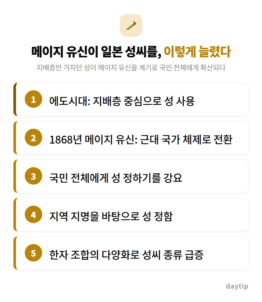 메이지 유신이 일본 성씨를, 이렇게 늘렸다 절차 안내: 에도시대: 지배층 중심으로 성 사용, 1868년 메이지 유신: 근대 국가 체제로 전환, 국민 전체에게 성 정하기를 강요, 지역 지명을 바탕으로 성 정함