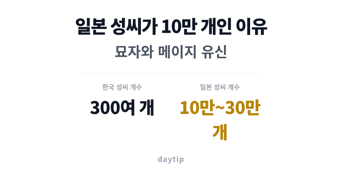 일본 성씨가 10만 개인 이유, 묘자와 메이지 유신