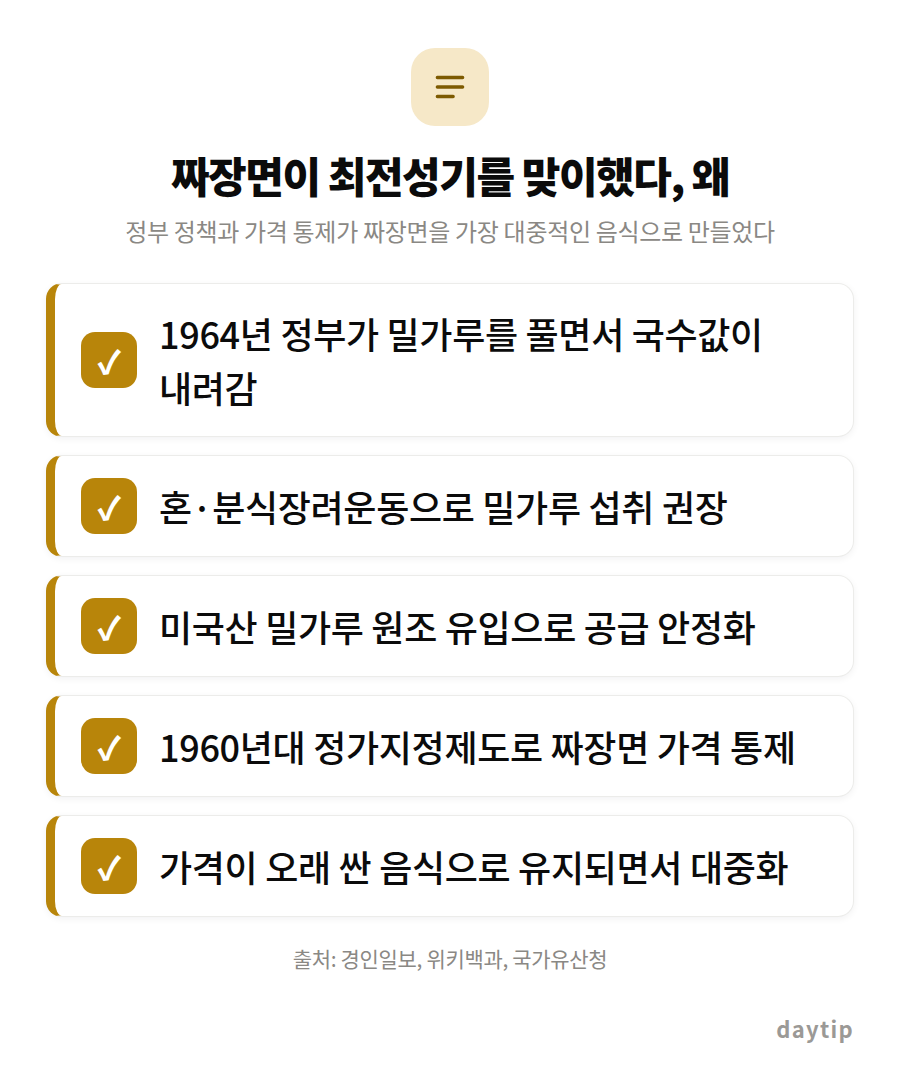 짜장면이 최전성기를 맞이했다, 왜 체크리스트: 1964년 정부가 밀가루를 풀면서 국수값이 내려감, 혼·분식장려운동으로 밀가루 섭취 권장, 미국산 밀가루 원조 유입으로 공급 안정화, 1960년대 정가지정제도로 짜장면 가격 통제