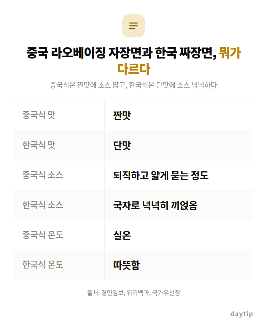 중국 라오베이징 자장면과 한국 짜장면, 뭐가 다르다 비교표: 중국식 맛 짠맛, 한국식 맛 단맛, 중국식 소스 되직하고 얇게 묻는 정도, 한국식 소스 국자로 넉넉히 끼얹음