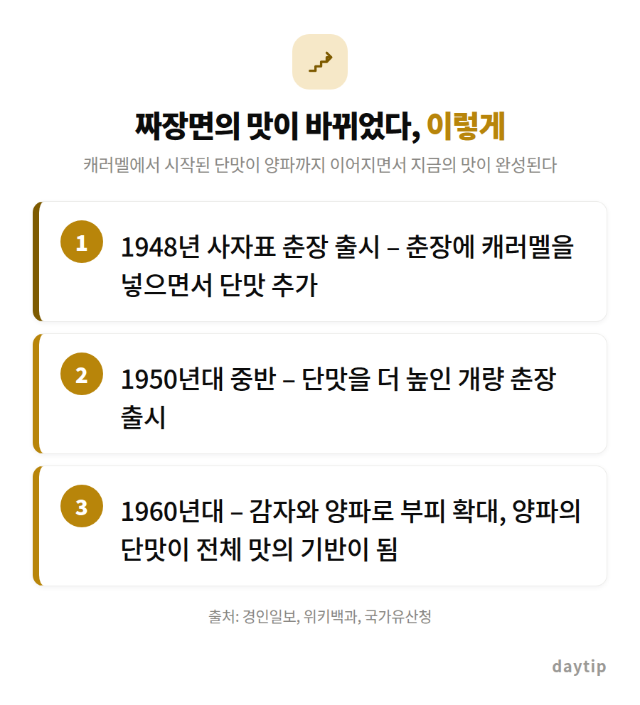 짜장면의 맛이 바뀌었다, 이렇게 절차 안내: 1948년 사자표 춘장 출시 – 춘장에 캐러멜을 넣으면서 단맛 추가, 1950년대 중반 – 단맛을 더 높인 개량 춘장 출시, 1960년대 – 감자와 양파로 부피 확대, 양파의 단…