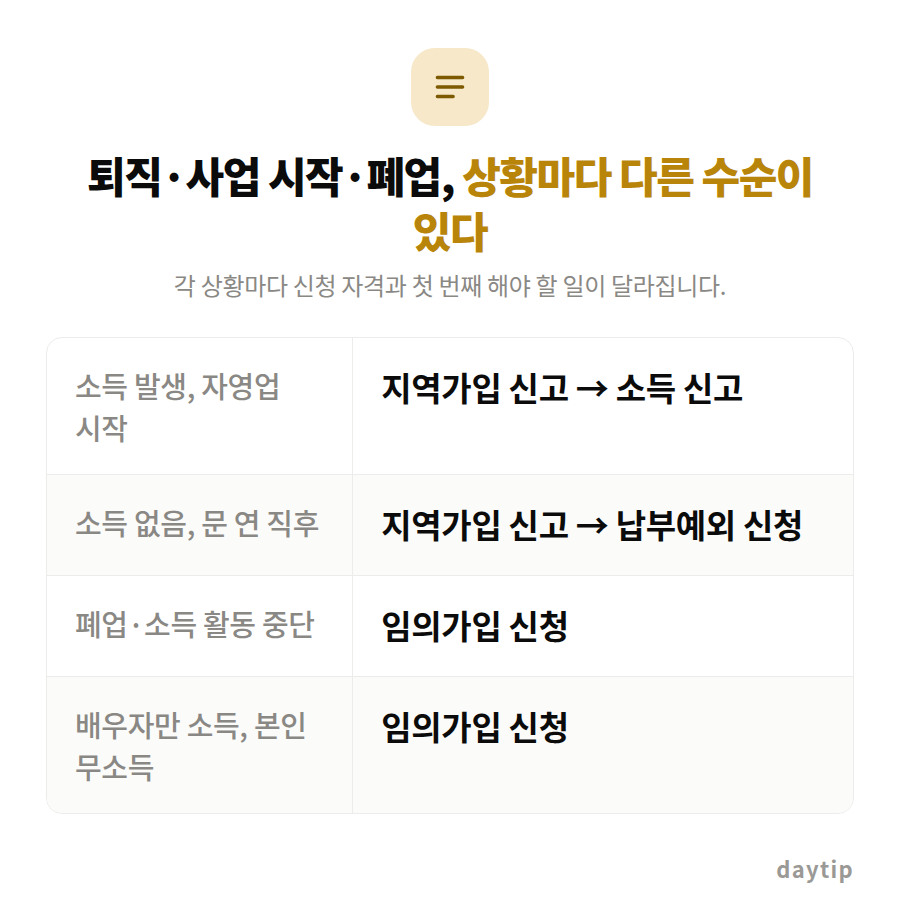 퇴직·사업 시작·폐업, 상황마다 다른 수순이 있다 비교표: 소득 발생, 자영업 시작 지역가입 신고 → 소득 신고, 소득 없음, 문 연 직후 지역가입 신고 → 납부예외 신청, 폐업·소득 활동 중단 임의가입 신청, 배우자만 소…