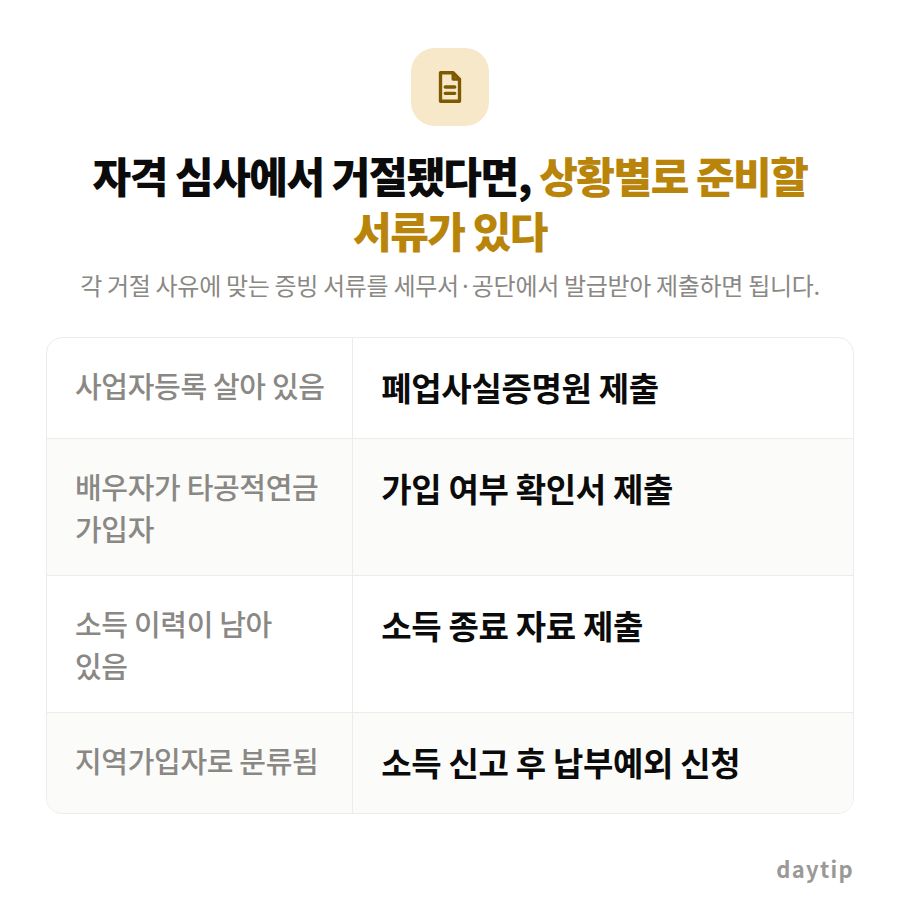 자격 심사에서 거절됐다면, 상황별로 준비할 서류가 있다 비교표: 사업자등록 살아 있음 폐업사실증명원 제출, 배우자가 타공적연금 가입자 가입 여부 확인서 제출, 소득 이력이 남아 있음 소득 종료 자료 제출, 지역가입자로 분류…
