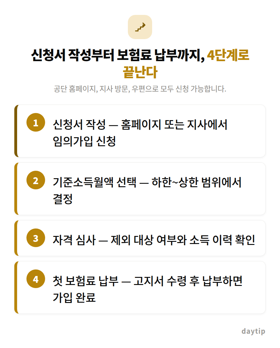 신청서 작성부터 보험료 납부까지, 4단계로 끝난다 절차 안내: 신청서 작성 — 홈페이지 또는 지사에서 임의가입 신청, 기준소득월액 선택 — 하한~상한 범위에서 결정, 자격 심사 — 제외 대상 여부와 소득 이력 확인, 첫 보…