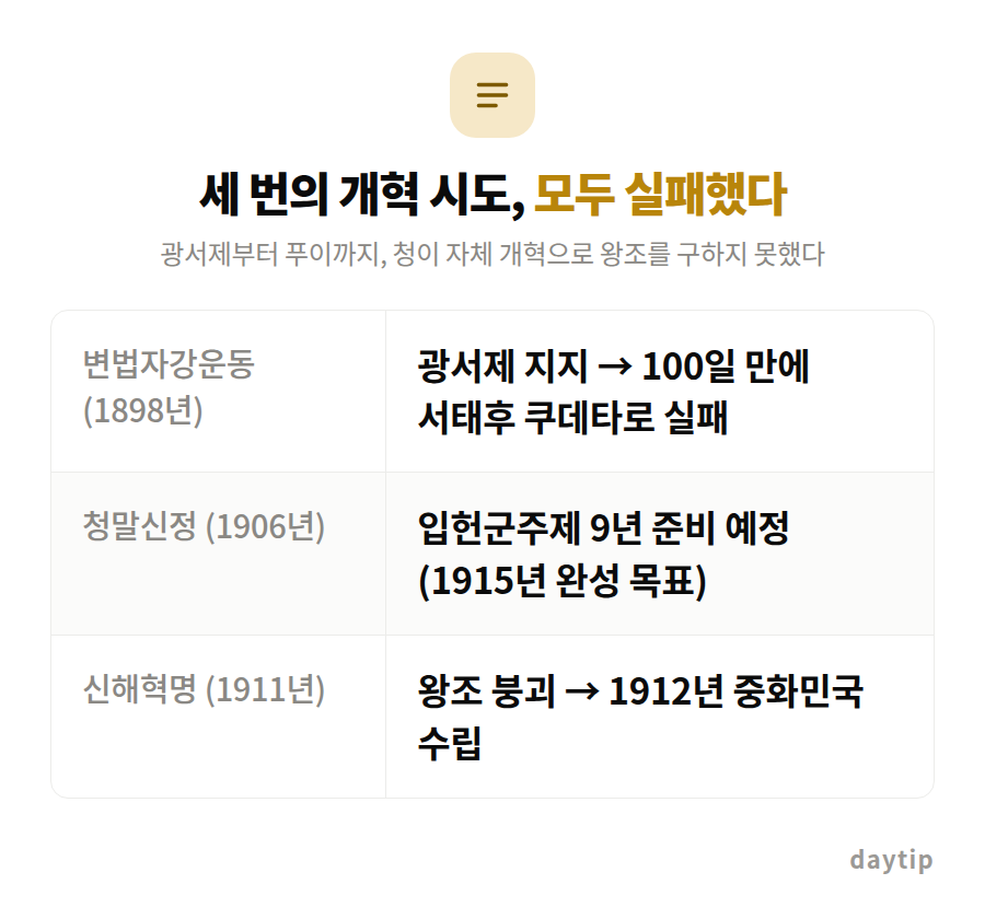 세 번의 개혁 시도, 모두 실패했다 비교표: 변법자강운동 (1898년) 광서제 지지 → 100일 만에 서태후 쿠데타로 실패, 청말신정 (1906년) 입헌군주제 9년 준비 예정 (1915년 완성 목표), 신해혁명 (1911년…
