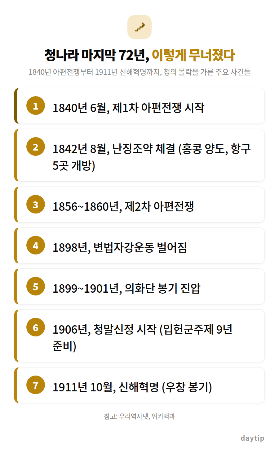 청나라 마지막 72년, 이렇게 무너졌다 절차 안내: 1840년 6월, 제1차 아편전쟁 시작, 1842년 8월, 난징조약 체결 (홍콩 양도, 항구 5곳 개방), 1856~1860년, 제2차 아편전쟁, 1898년, 변법자강운동…